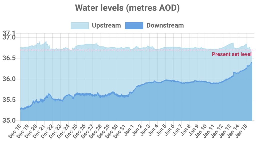 Water Levels